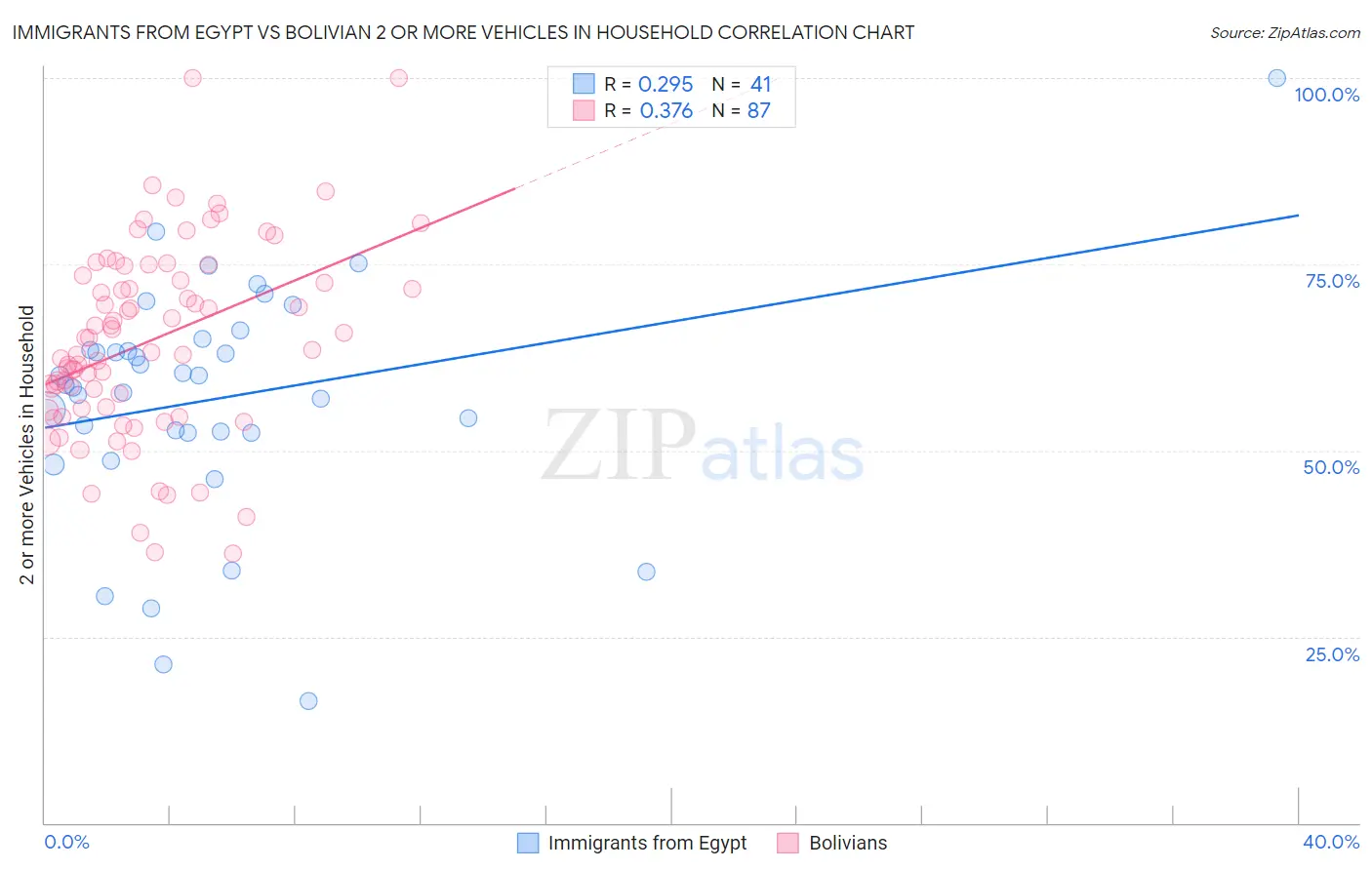 Immigrants from Egypt vs Bolivian 2 or more Vehicles in Household