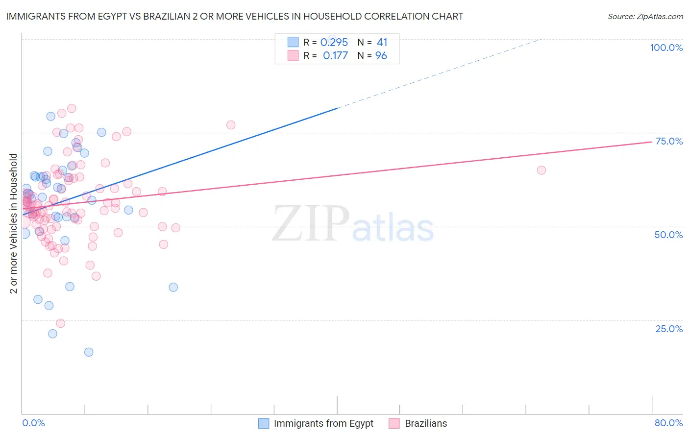 Immigrants from Egypt vs Brazilian 2 or more Vehicles in Household