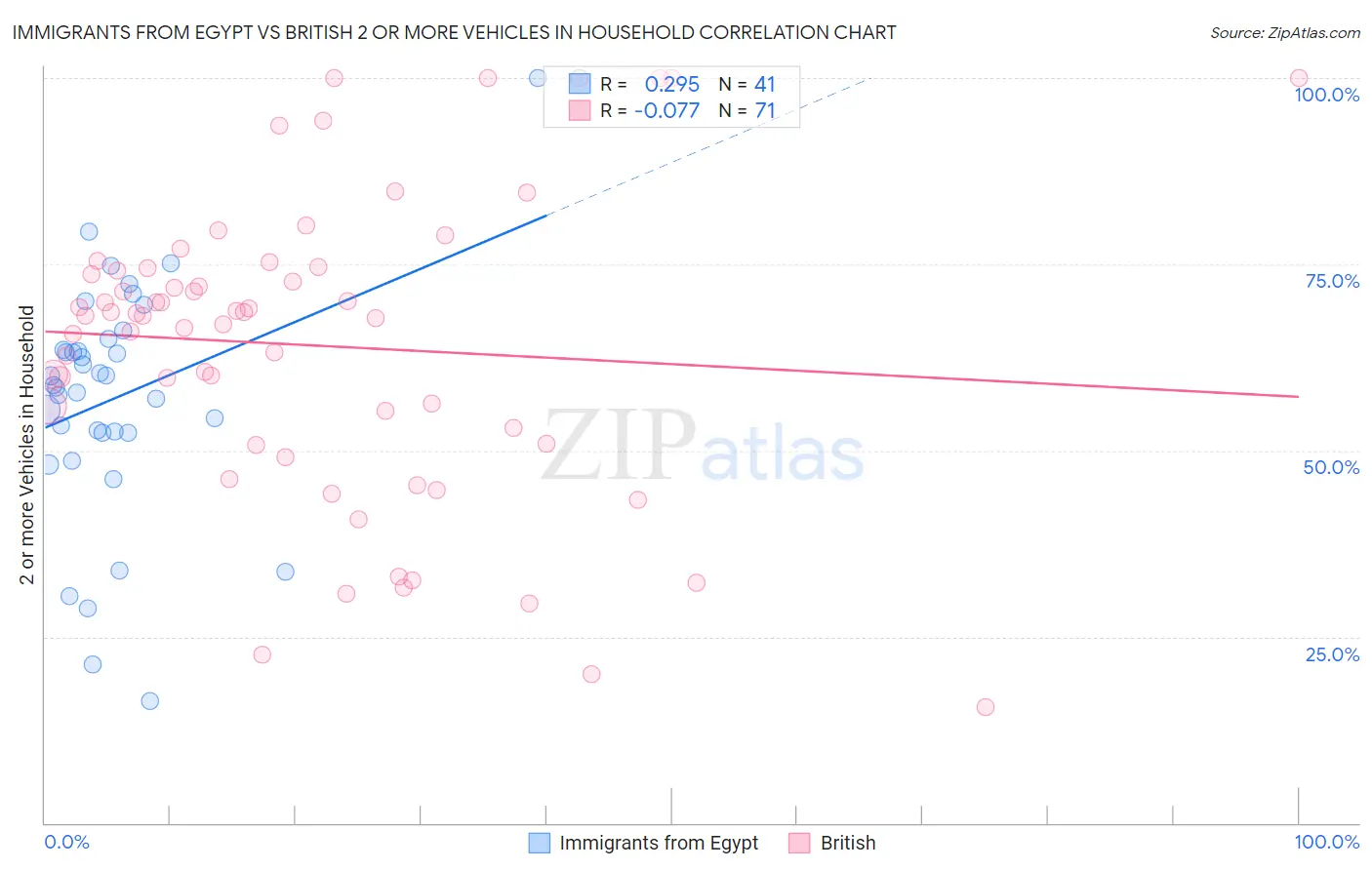 Immigrants from Egypt vs British 2 or more Vehicles in Household