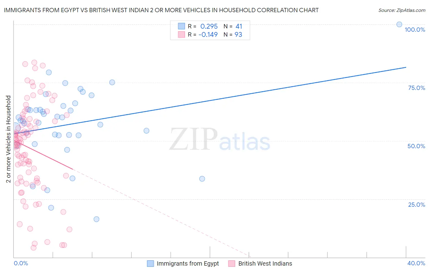 Immigrants from Egypt vs British West Indian 2 or more Vehicles in Household