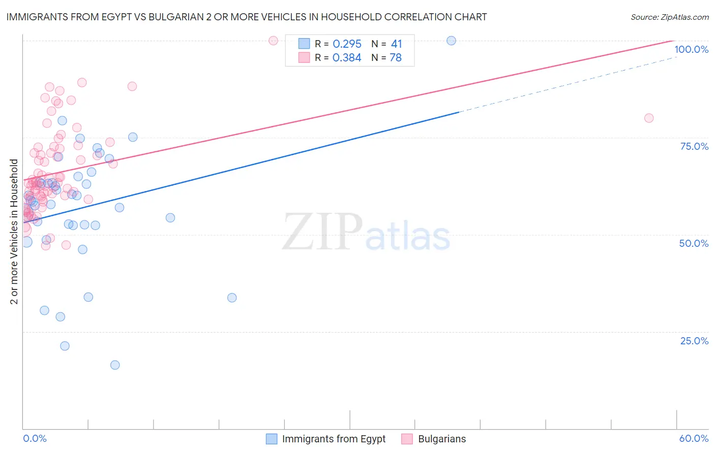 Immigrants from Egypt vs Bulgarian 2 or more Vehicles in Household