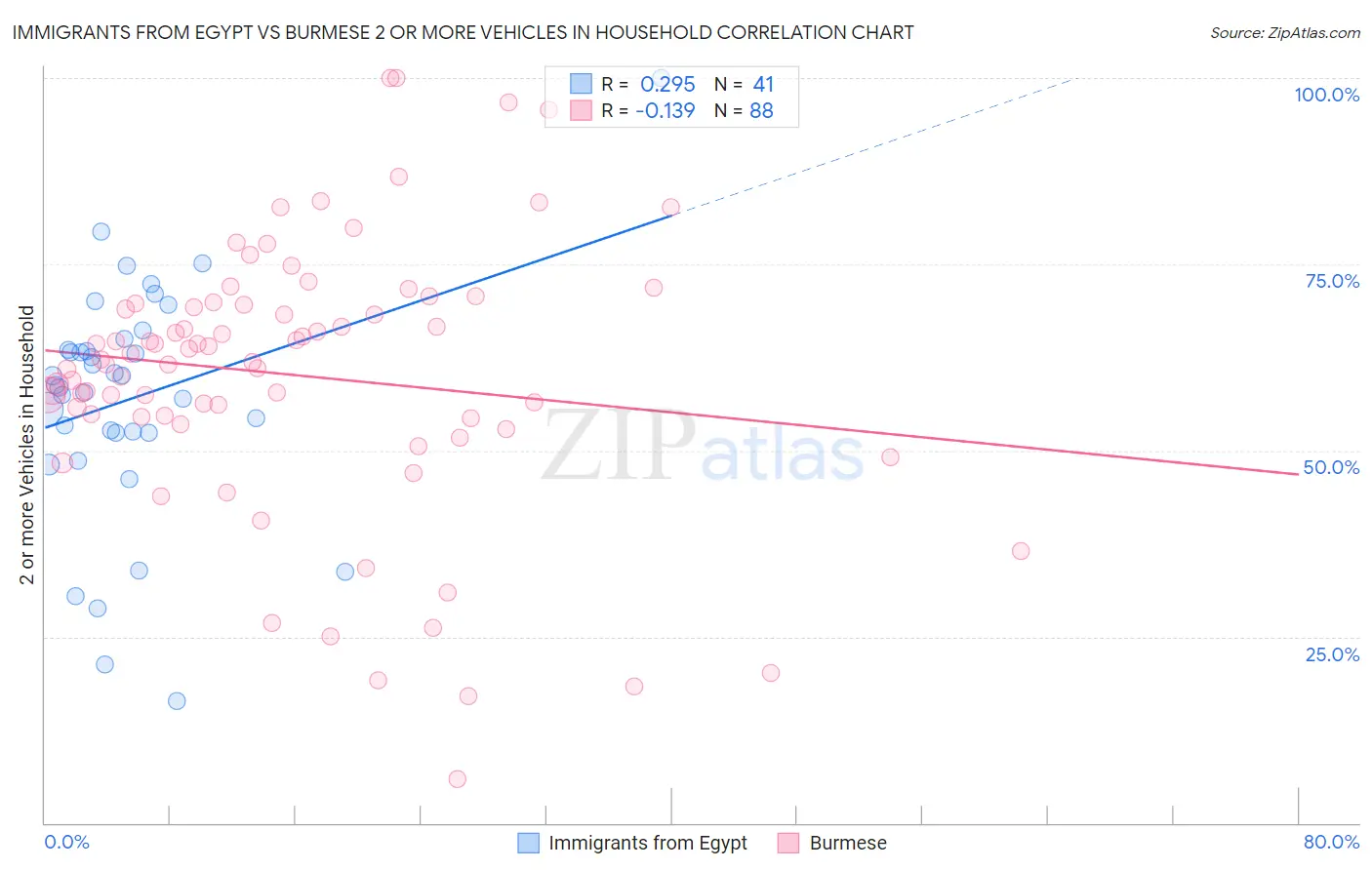 Immigrants from Egypt vs Burmese 2 or more Vehicles in Household