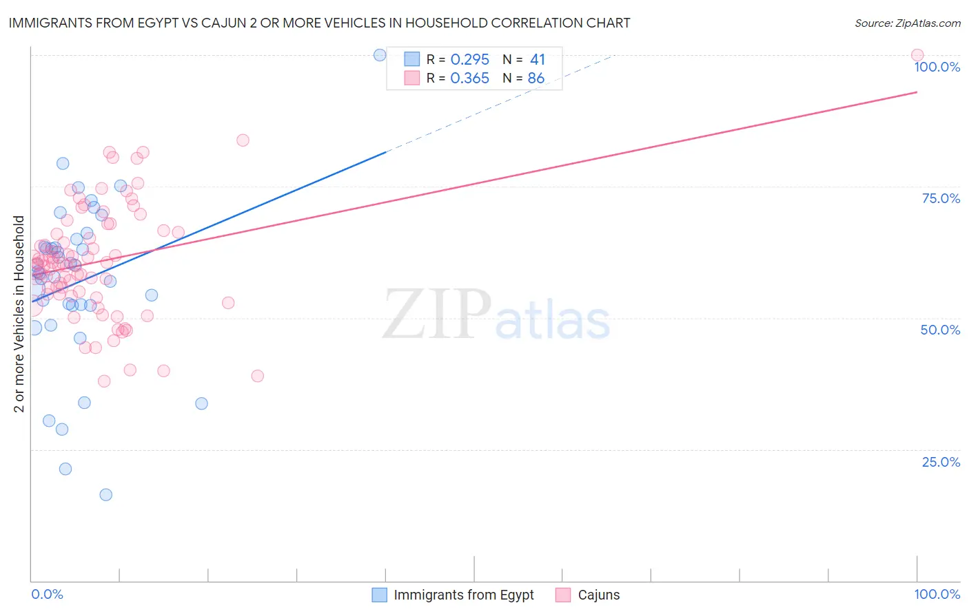 Immigrants from Egypt vs Cajun 2 or more Vehicles in Household