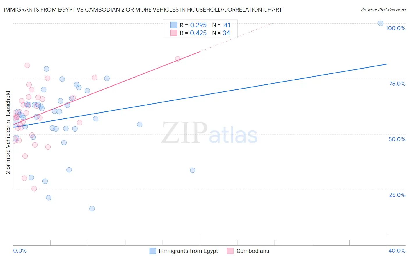 Immigrants from Egypt vs Cambodian 2 or more Vehicles in Household