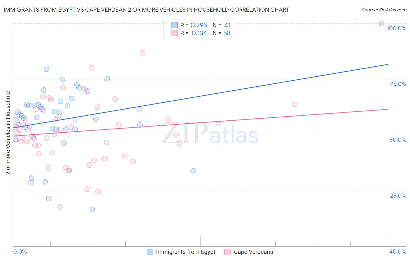 Immigrants from Egypt vs Cape Verdean 2 or more Vehicles in Household