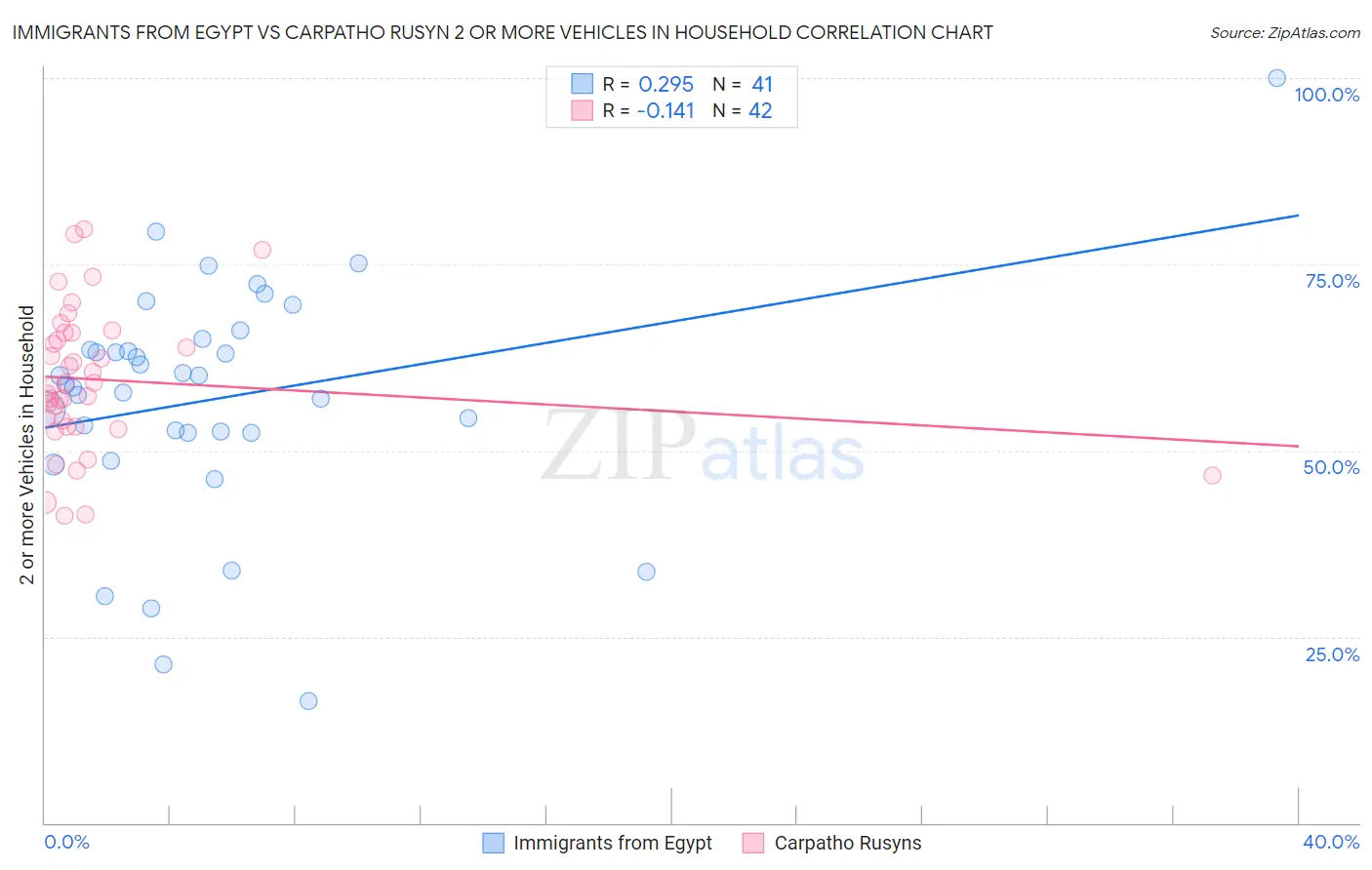 Immigrants from Egypt vs Carpatho Rusyn 2 or more Vehicles in Household