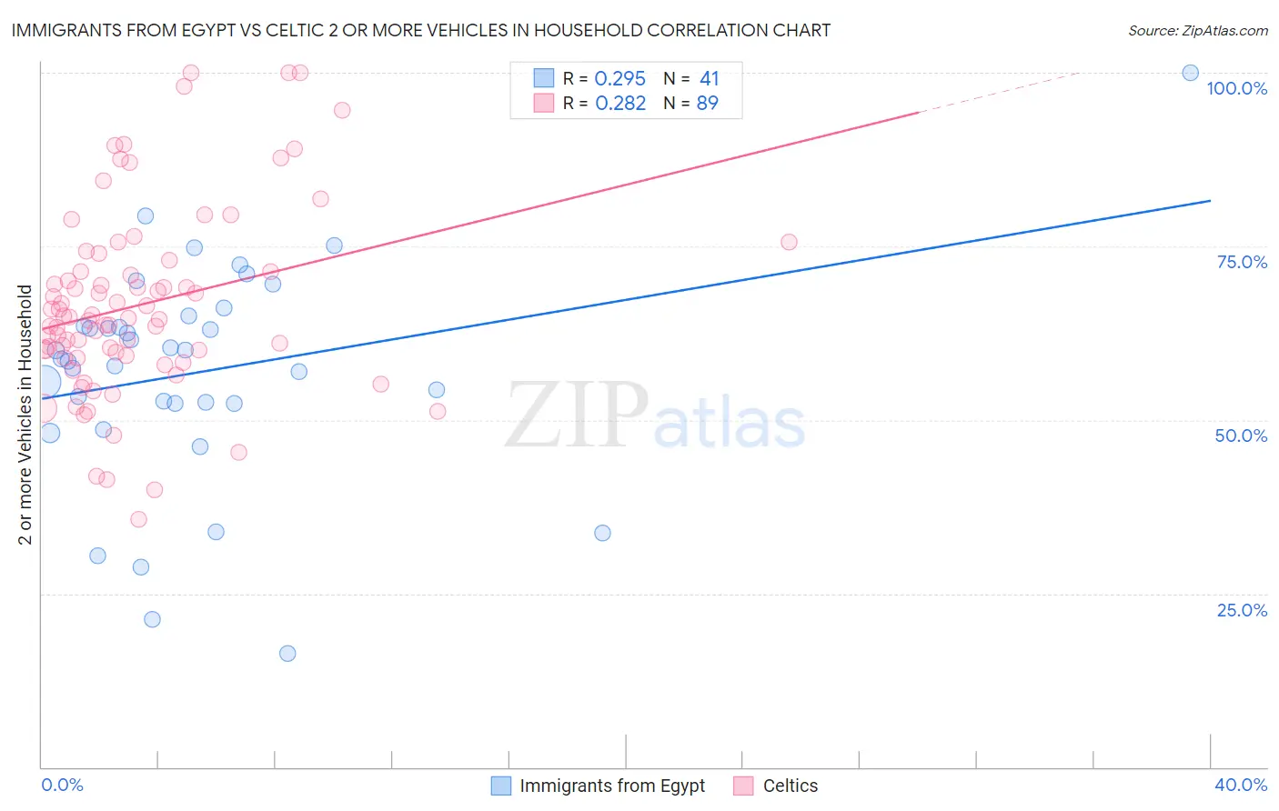 Immigrants from Egypt vs Celtic 2 or more Vehicles in Household