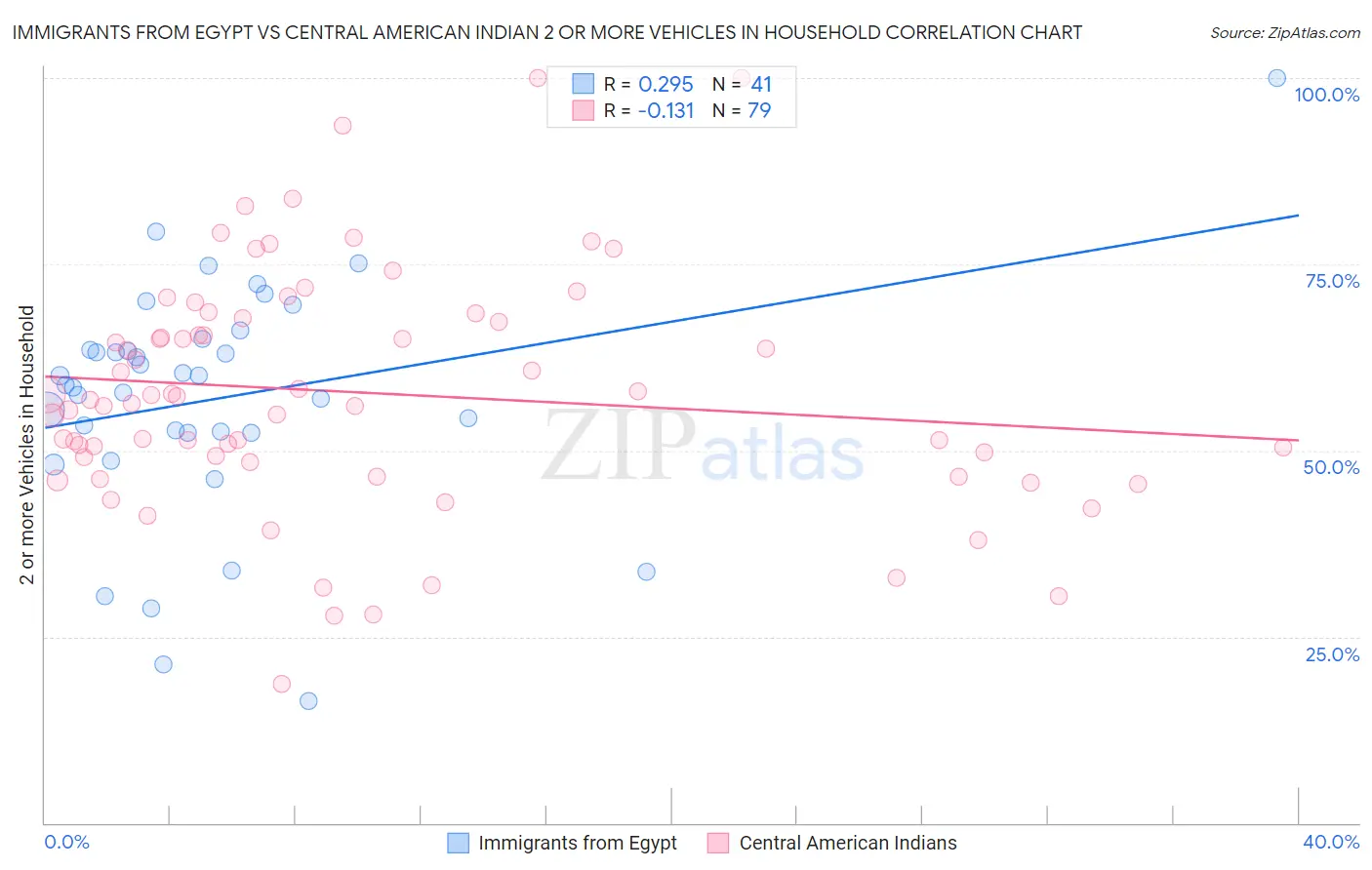 Immigrants from Egypt vs Central American Indian 2 or more Vehicles in Household