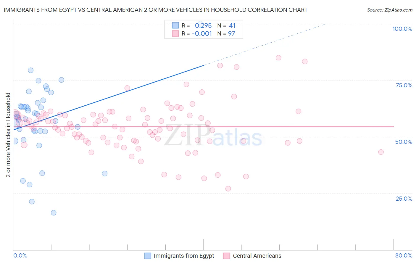 Immigrants from Egypt vs Central American 2 or more Vehicles in Household