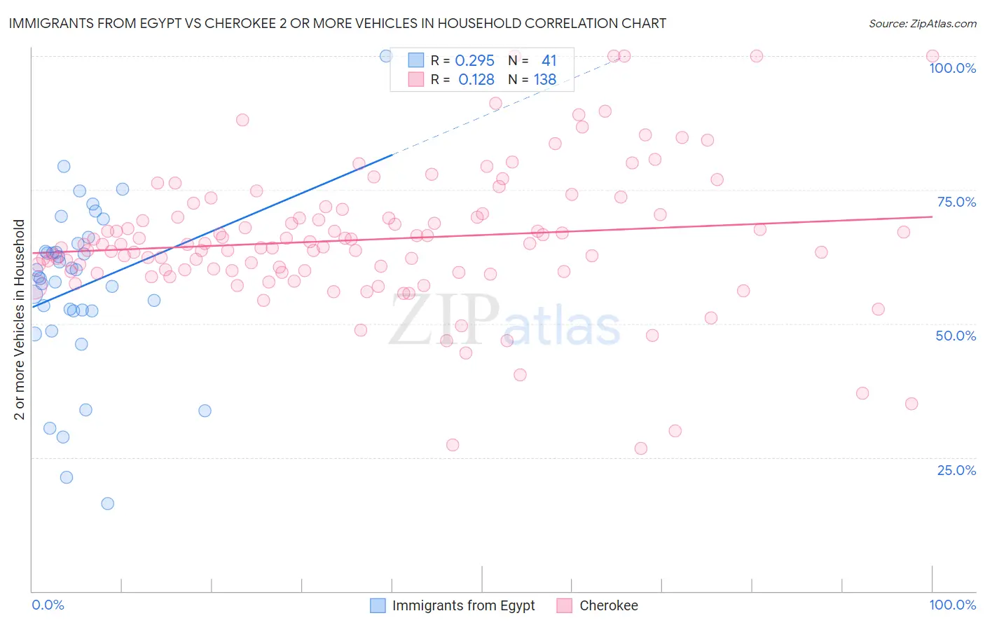 Immigrants from Egypt vs Cherokee 2 or more Vehicles in Household