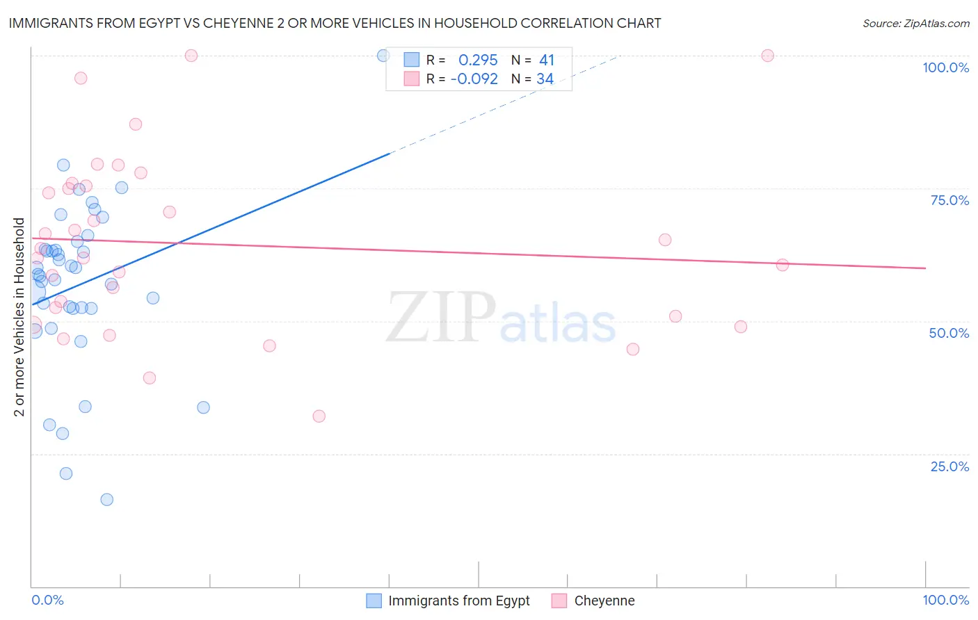 Immigrants from Egypt vs Cheyenne 2 or more Vehicles in Household