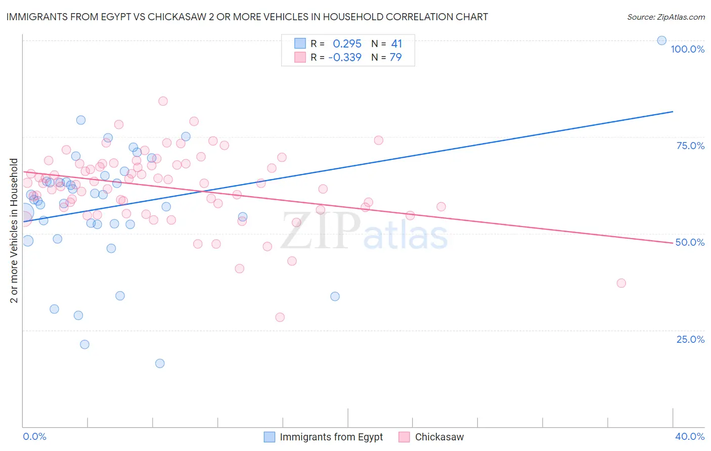 Immigrants from Egypt vs Chickasaw 2 or more Vehicles in Household