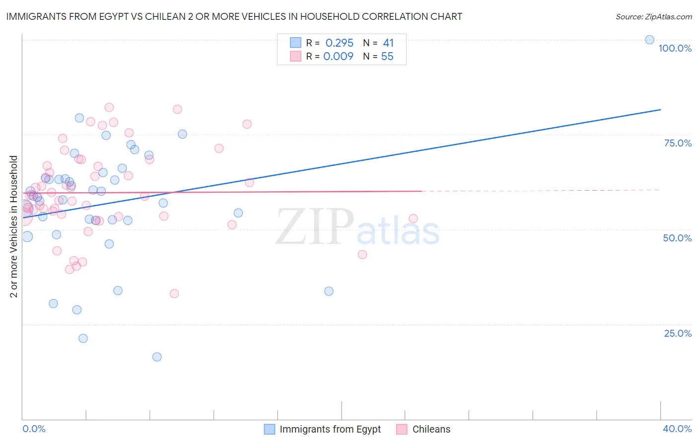 Immigrants from Egypt vs Chilean 2 or more Vehicles in Household