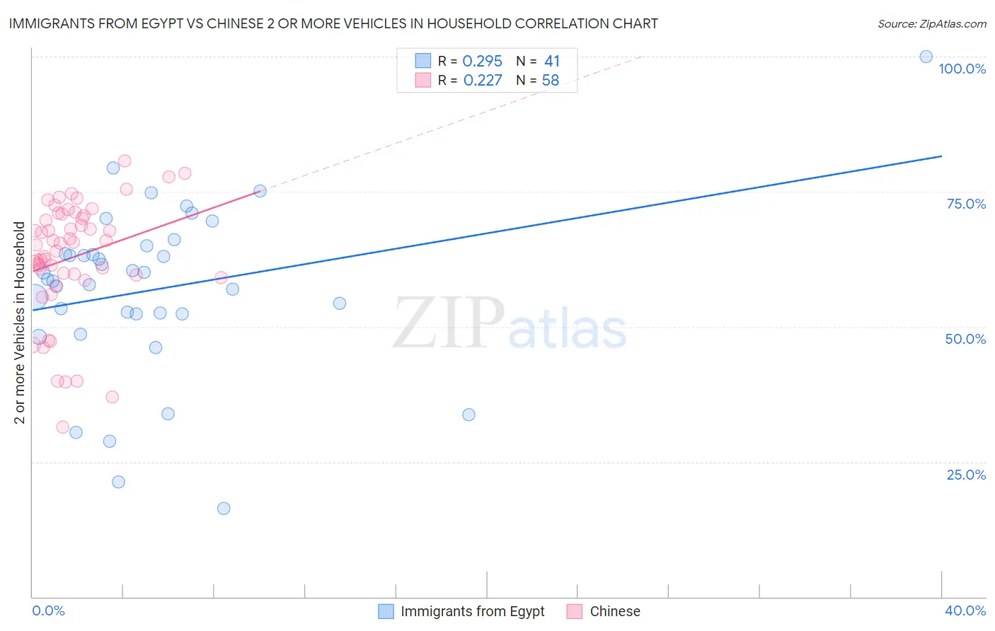 Immigrants from Egypt vs Chinese 2 or more Vehicles in Household