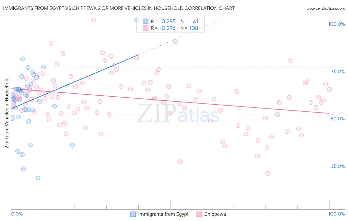 Immigrants from Egypt vs Chippewa 2 or more Vehicles in Household