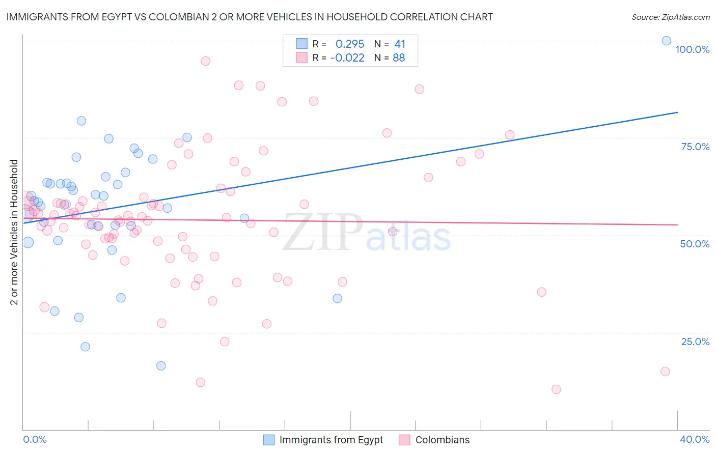 Immigrants from Egypt vs Colombian 2 or more Vehicles in Household