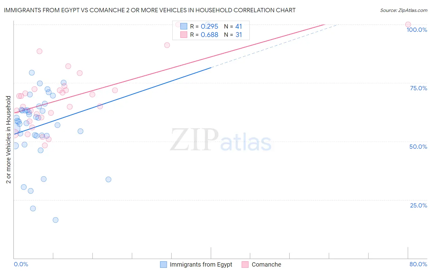 Immigrants from Egypt vs Comanche 2 or more Vehicles in Household