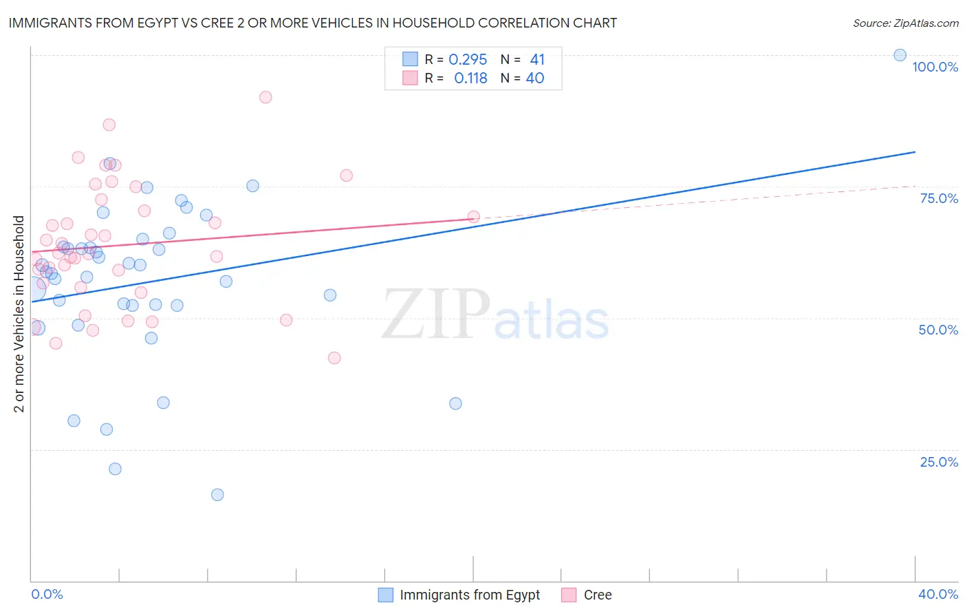 Immigrants from Egypt vs Cree 2 or more Vehicles in Household