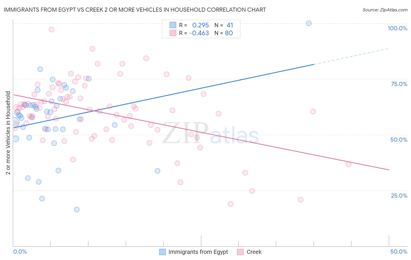 Immigrants from Egypt vs Creek 2 or more Vehicles in Household