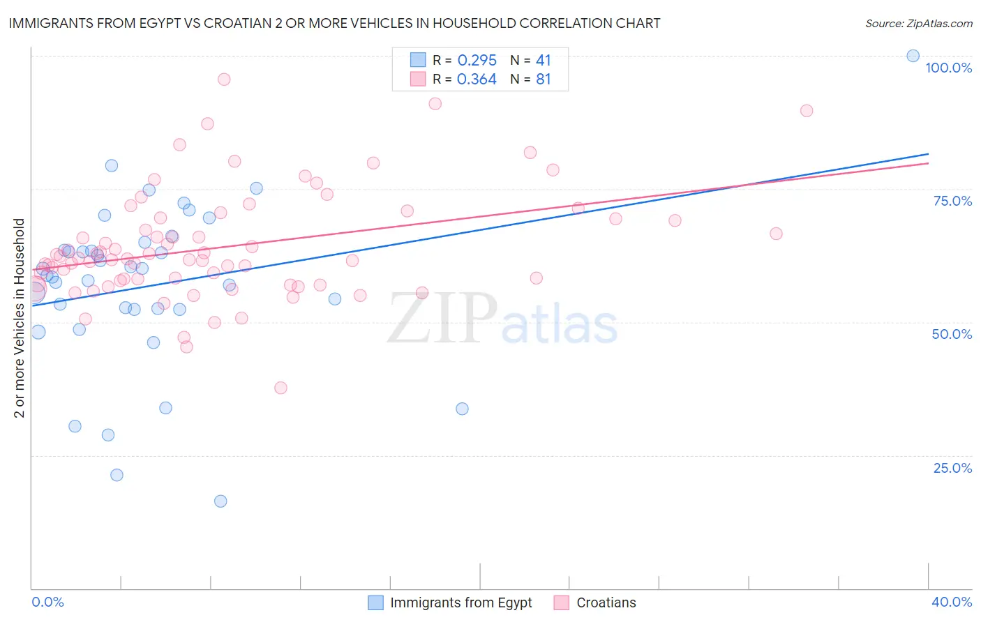 Immigrants from Egypt vs Croatian 2 or more Vehicles in Household