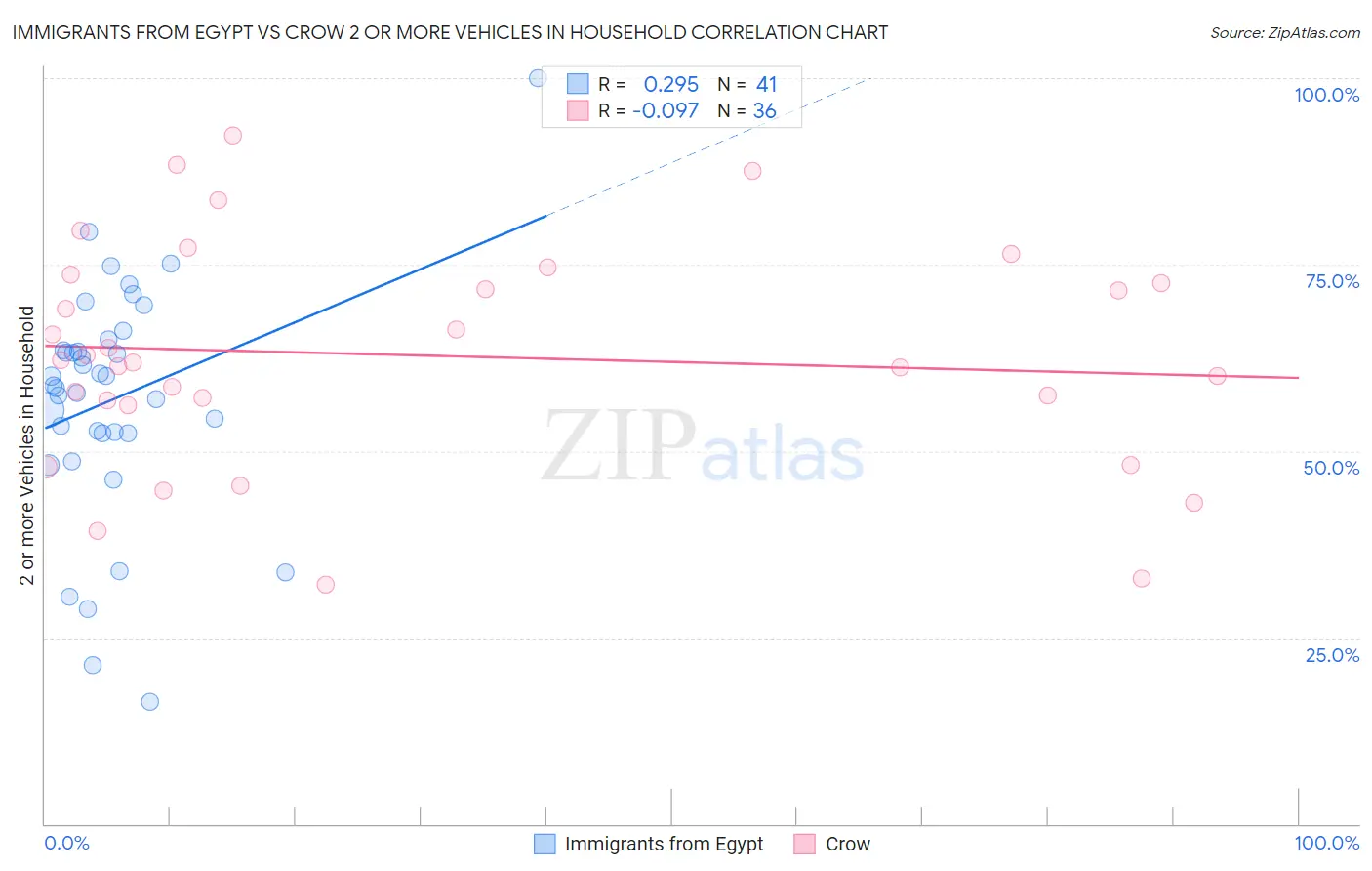 Immigrants from Egypt vs Crow 2 or more Vehicles in Household