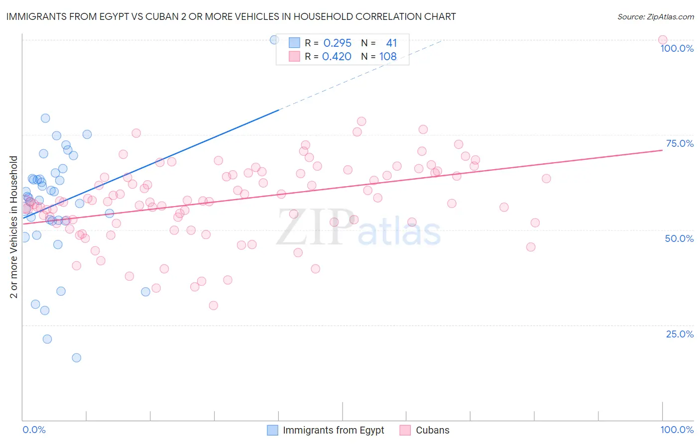 Immigrants from Egypt vs Cuban 2 or more Vehicles in Household