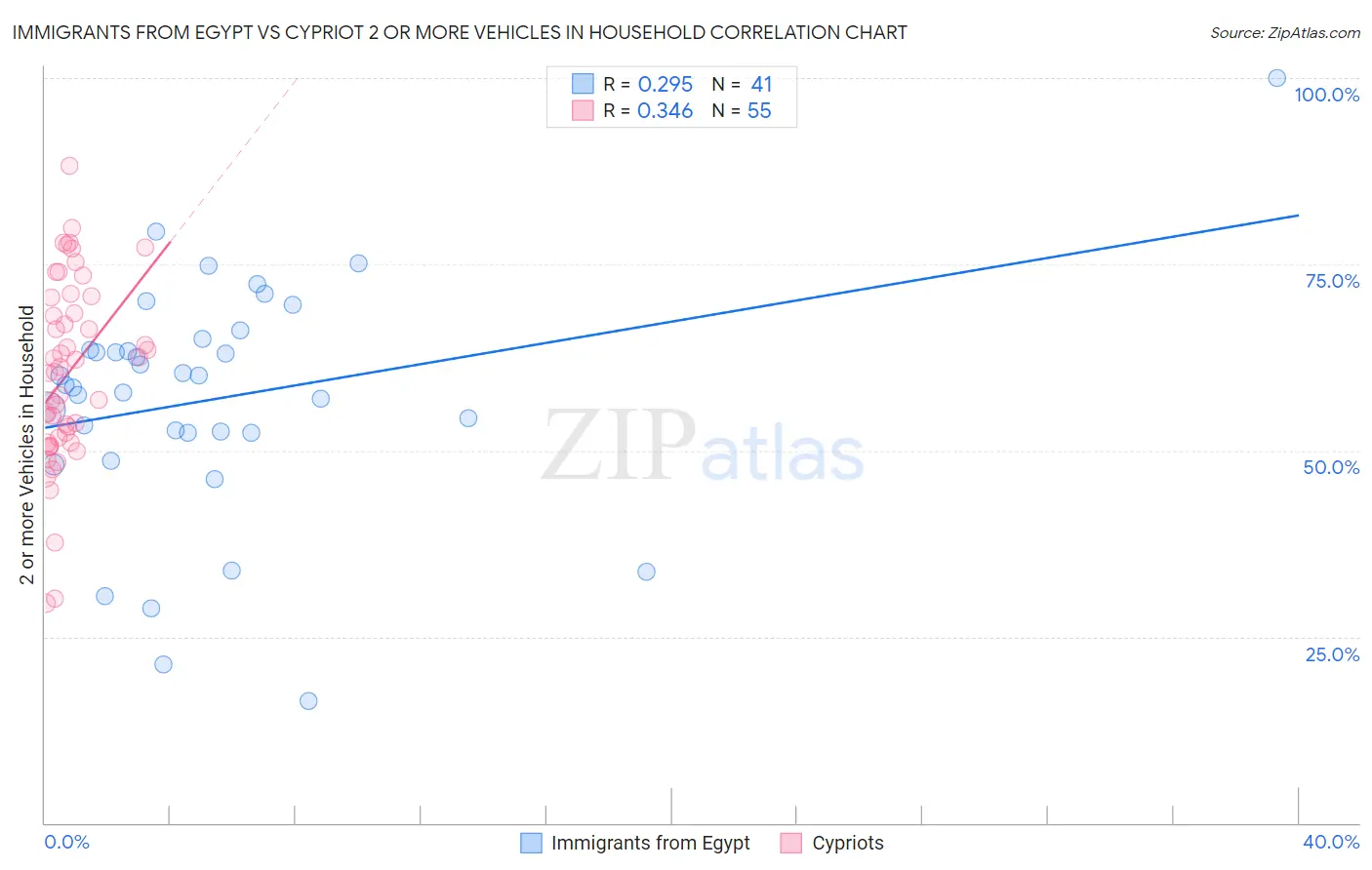 Immigrants from Egypt vs Cypriot 2 or more Vehicles in Household