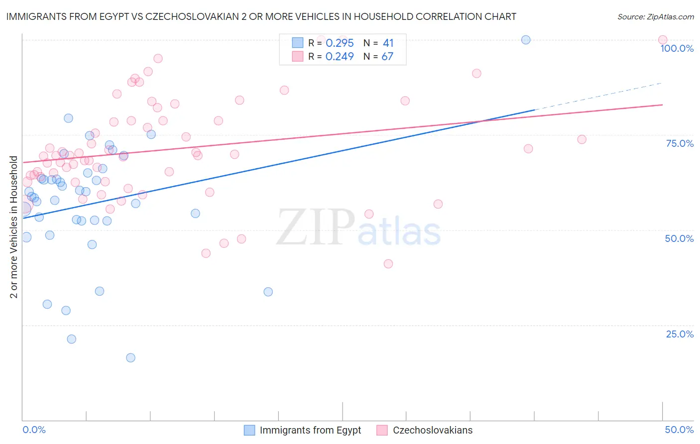 Immigrants from Egypt vs Czechoslovakian 2 or more Vehicles in Household