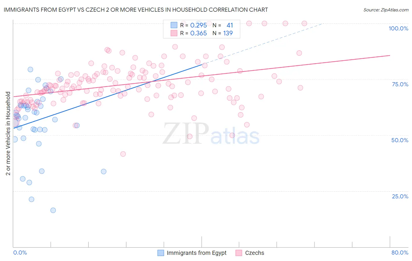 Immigrants from Egypt vs Czech 2 or more Vehicles in Household