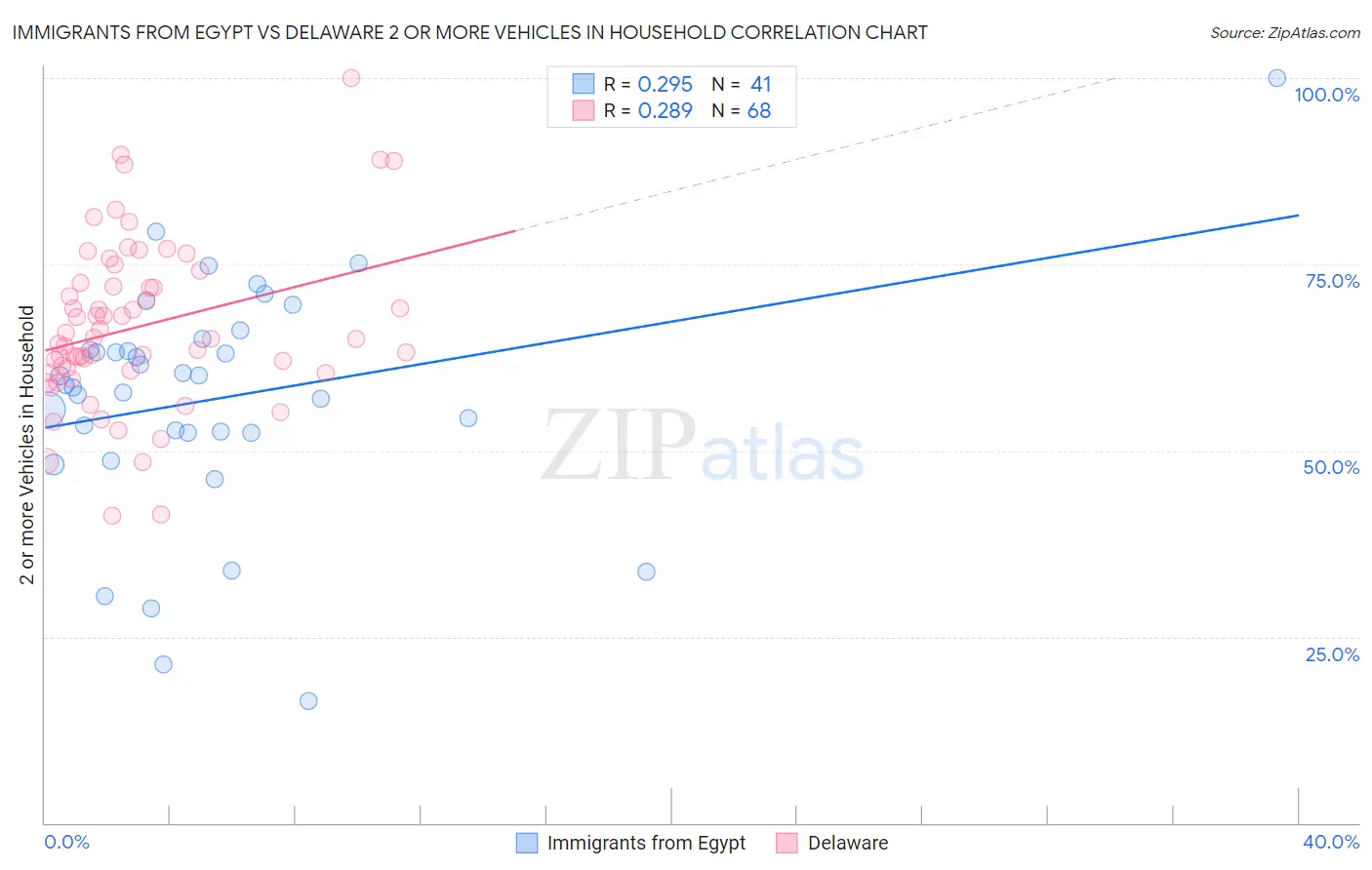 Immigrants from Egypt vs Delaware 2 or more Vehicles in Household