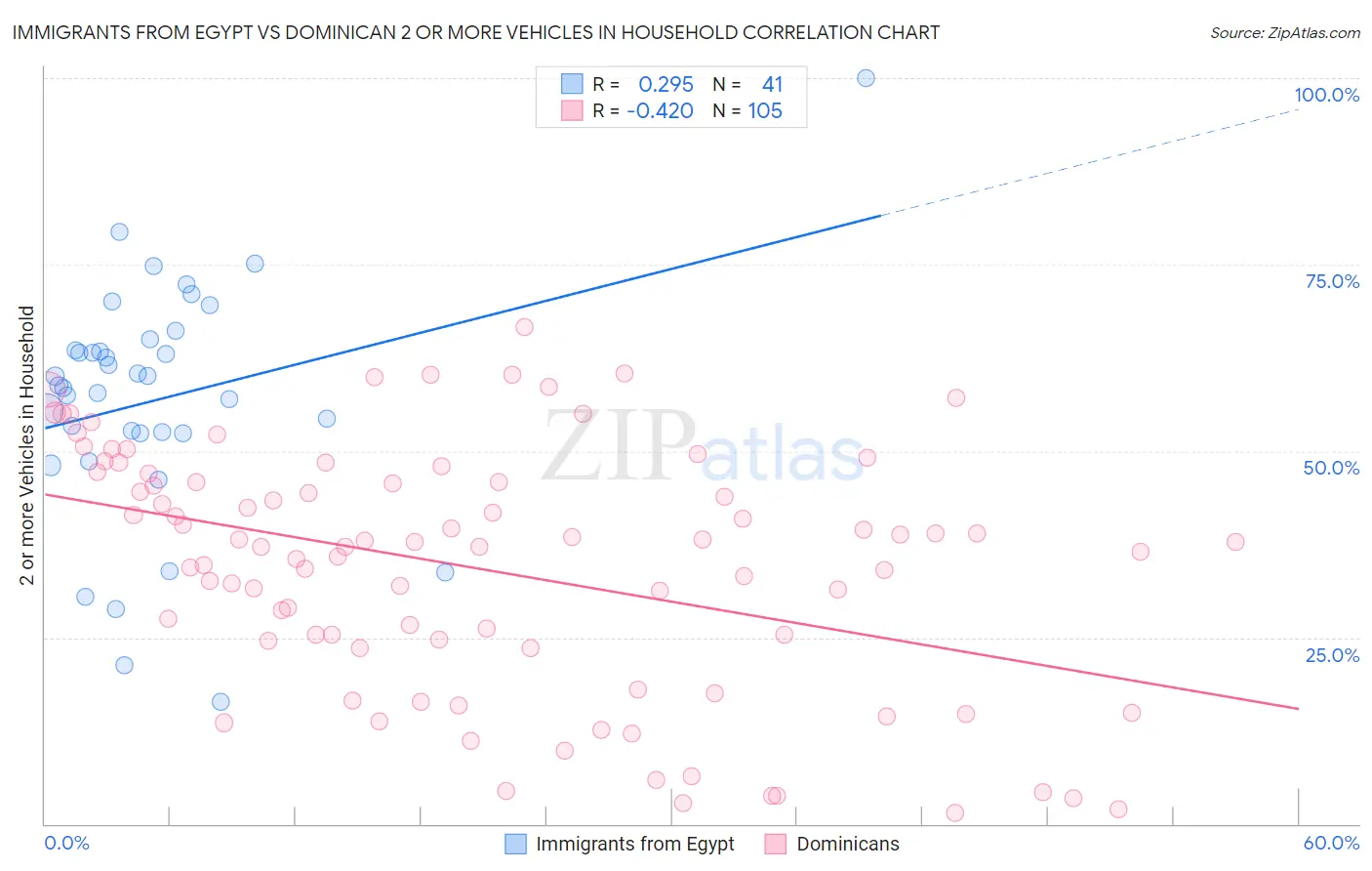 Immigrants from Egypt vs Dominican 2 or more Vehicles in Household