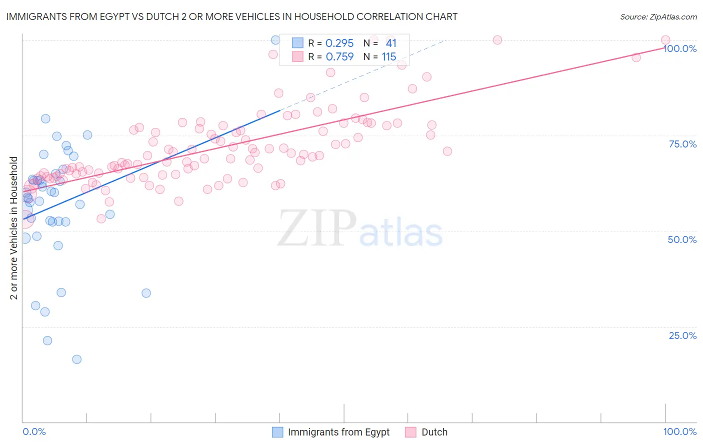 Immigrants from Egypt vs Dutch 2 or more Vehicles in Household