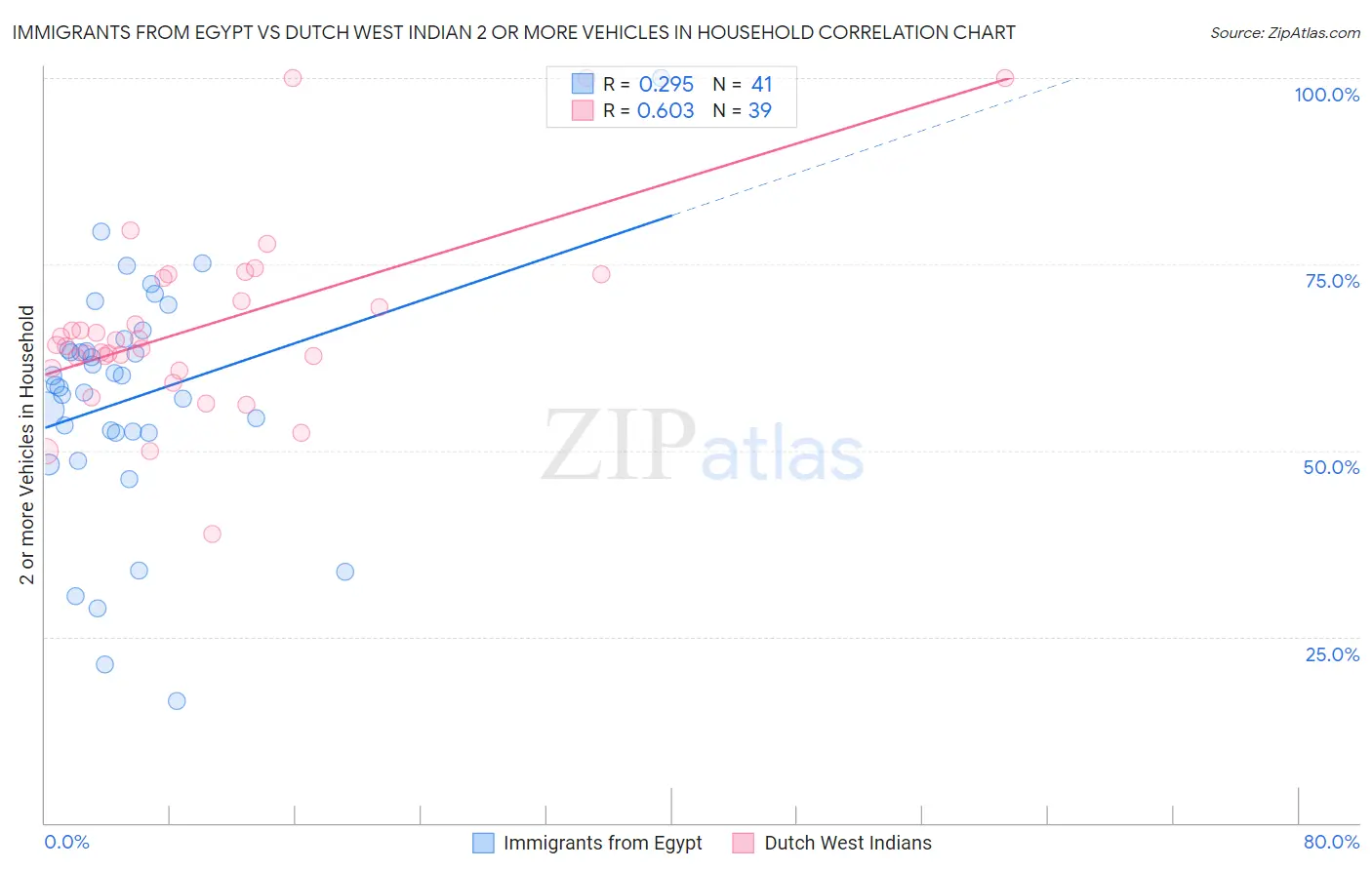 Immigrants from Egypt vs Dutch West Indian 2 or more Vehicles in Household