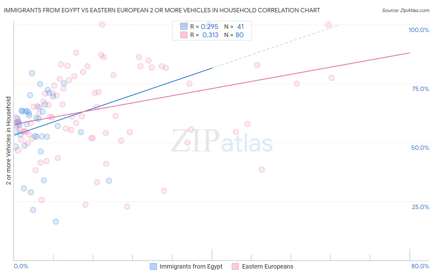 Immigrants from Egypt vs Eastern European 2 or more Vehicles in Household