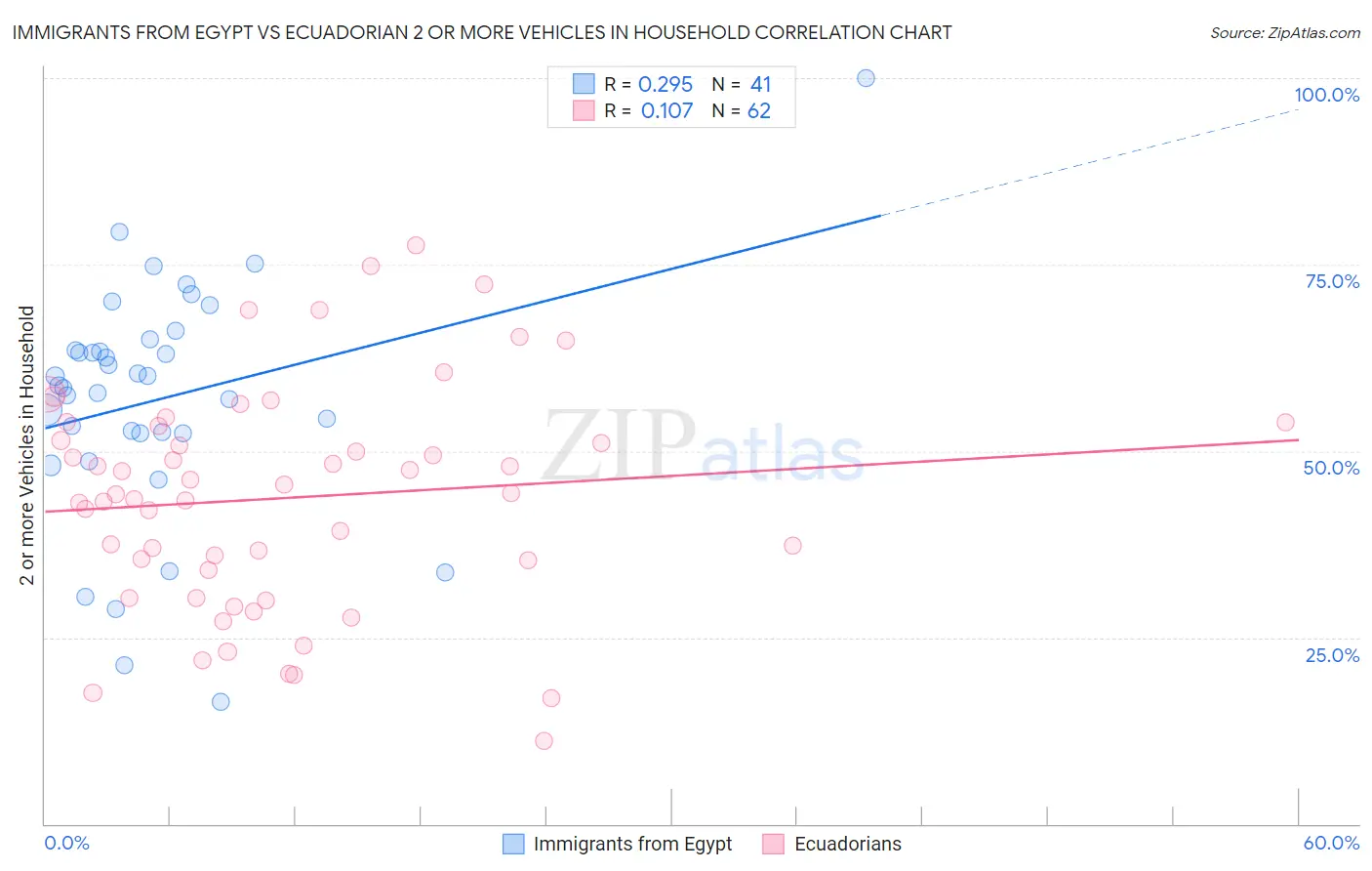 Immigrants from Egypt vs Ecuadorian 2 or more Vehicles in Household