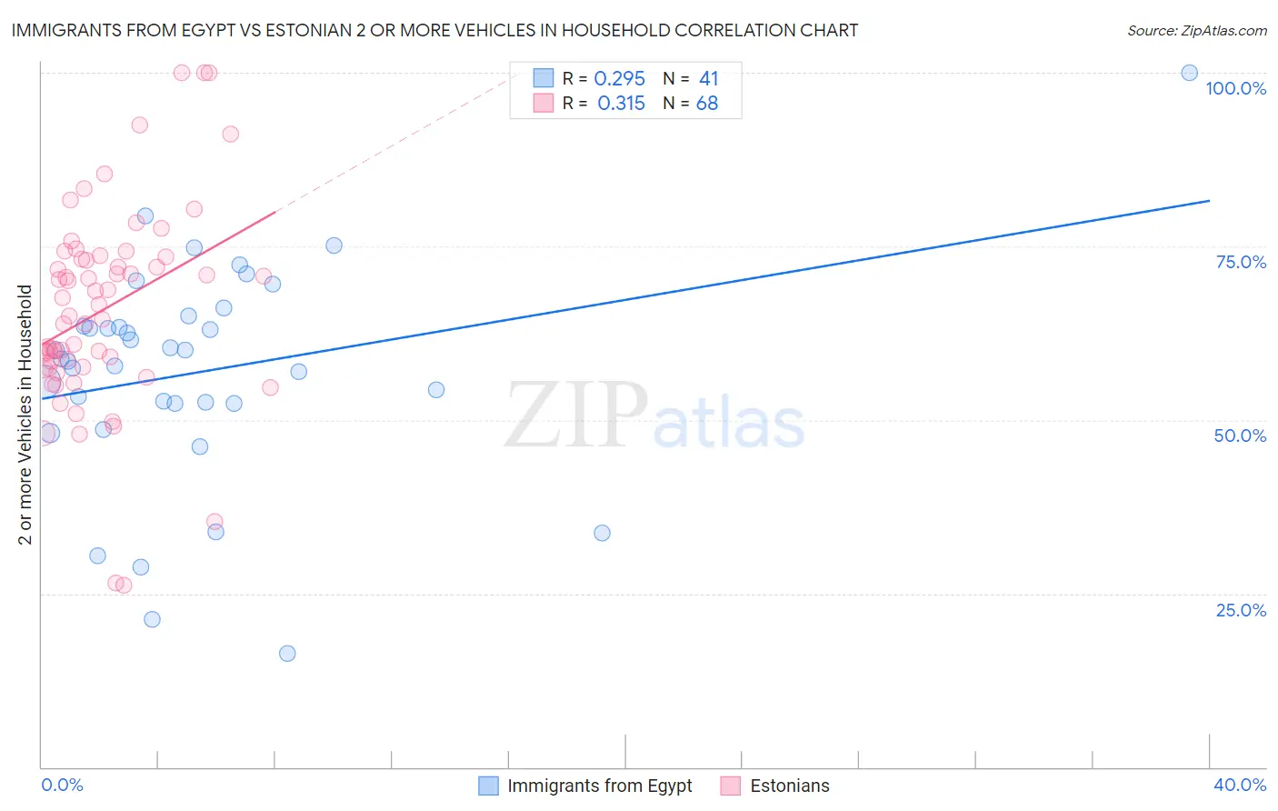 Immigrants from Egypt vs Estonian 2 or more Vehicles in Household