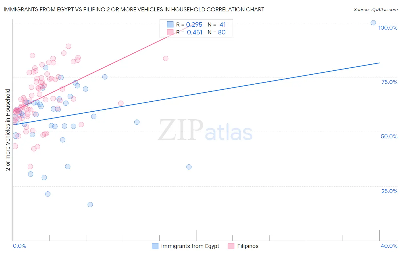 Immigrants from Egypt vs Filipino 2 or more Vehicles in Household