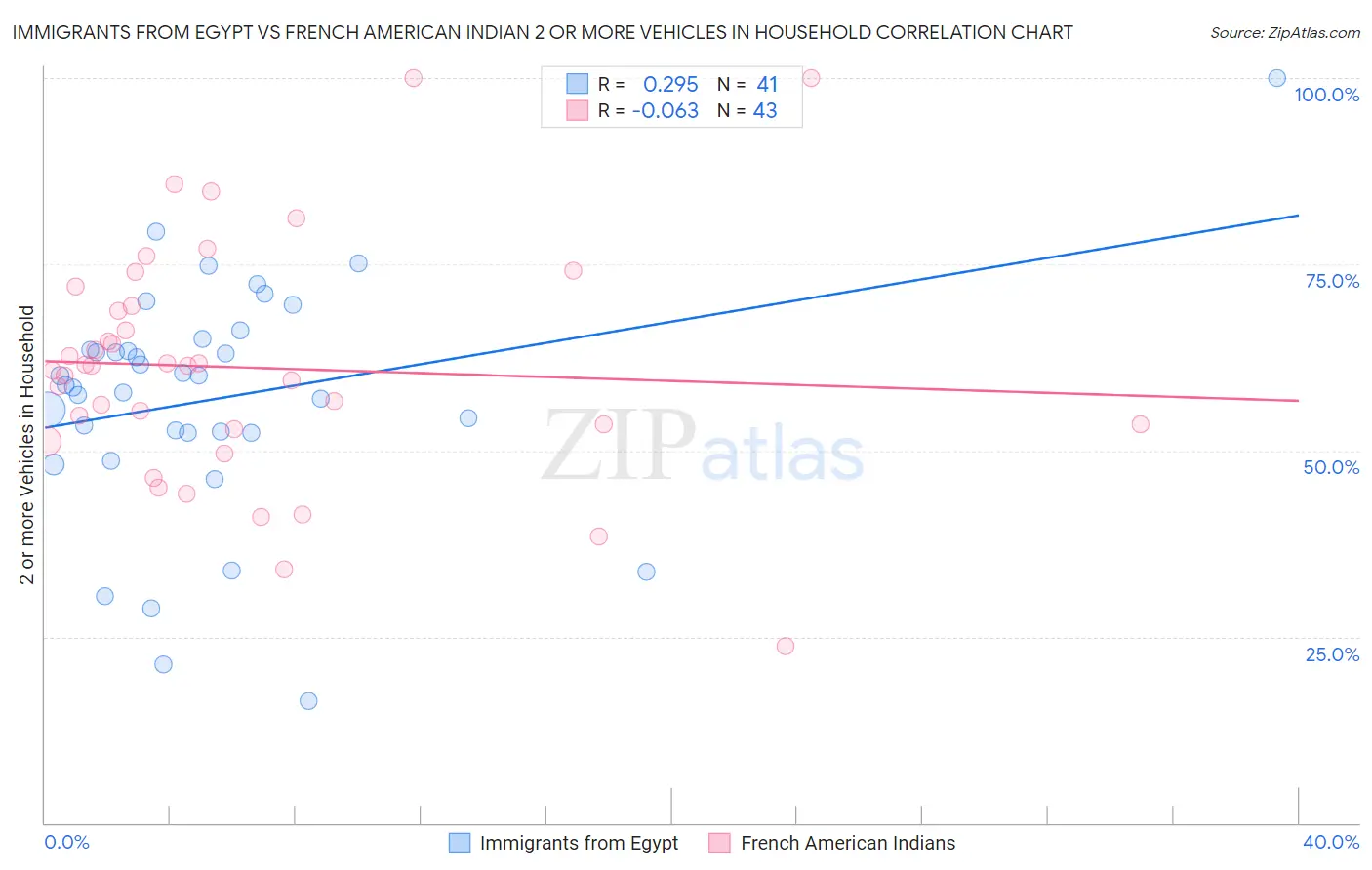 Immigrants from Egypt vs French American Indian 2 or more Vehicles in Household