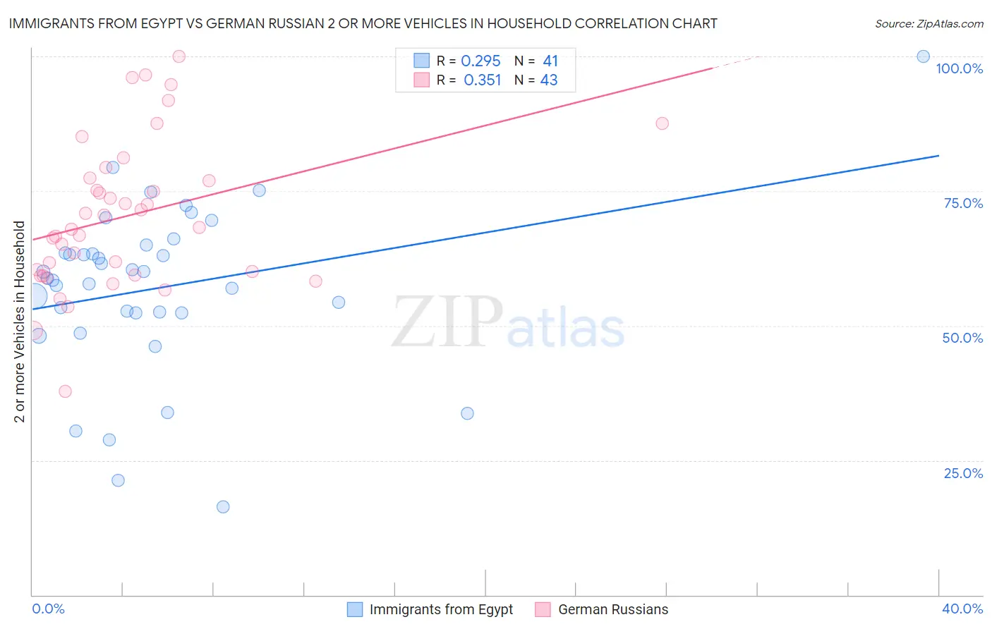 Immigrants from Egypt vs German Russian 2 or more Vehicles in Household