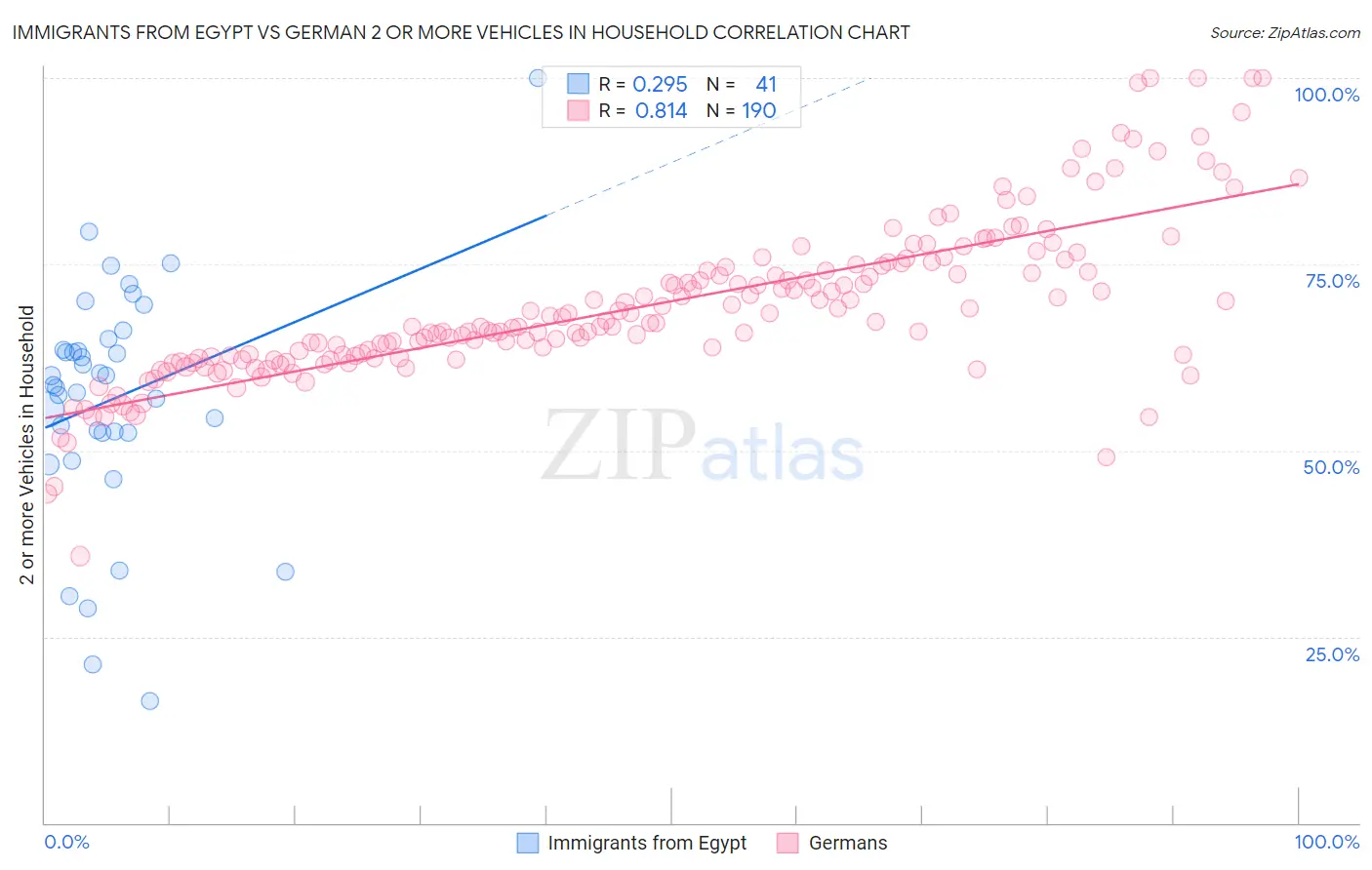 Immigrants from Egypt vs German 2 or more Vehicles in Household