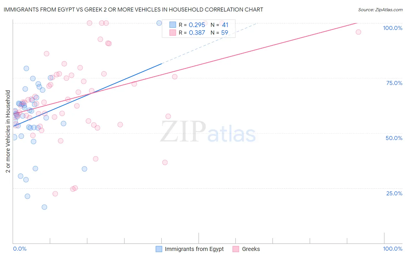 Immigrants from Egypt vs Greek 2 or more Vehicles in Household