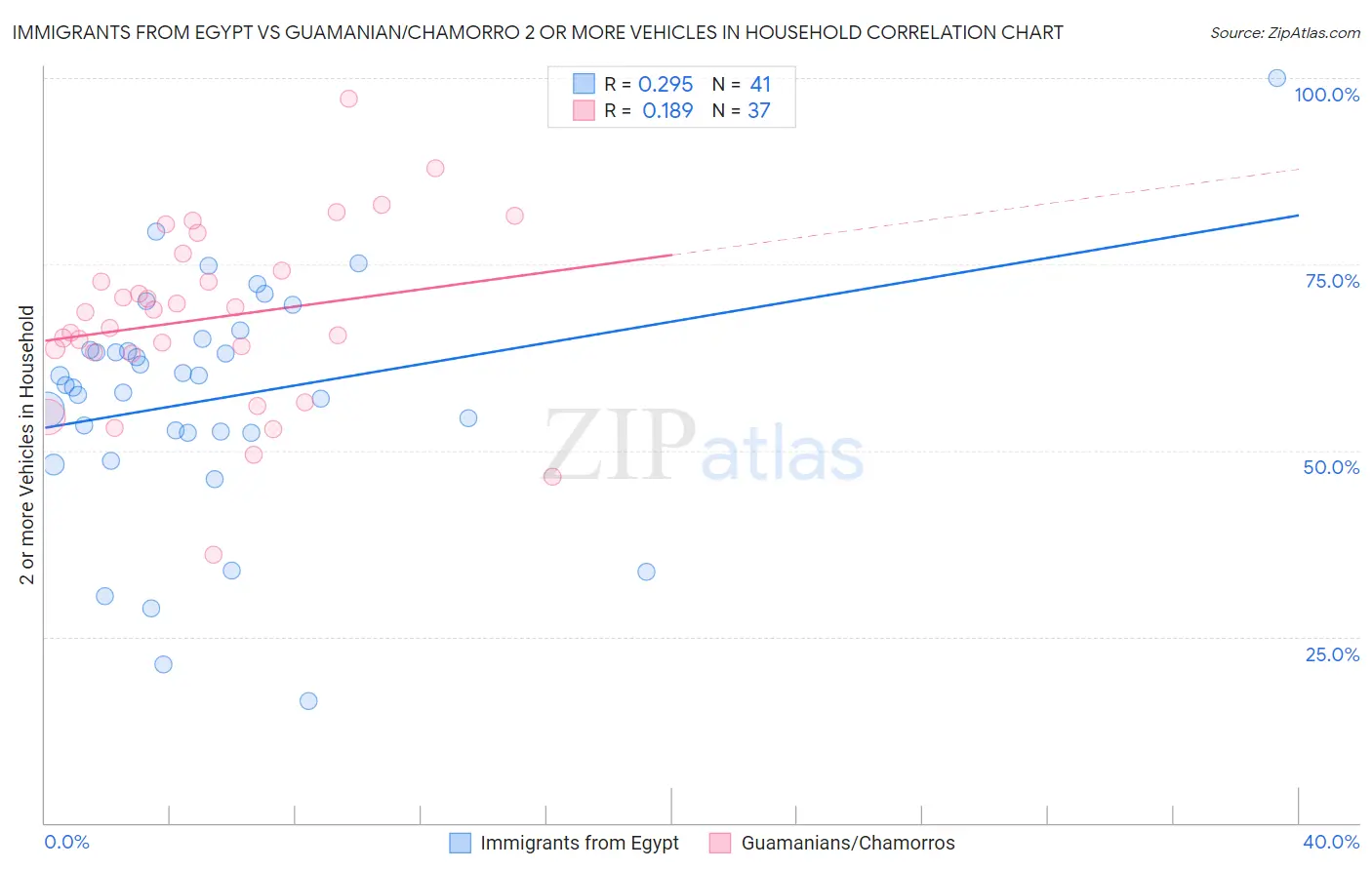 Immigrants from Egypt vs Guamanian/Chamorro 2 or more Vehicles in Household