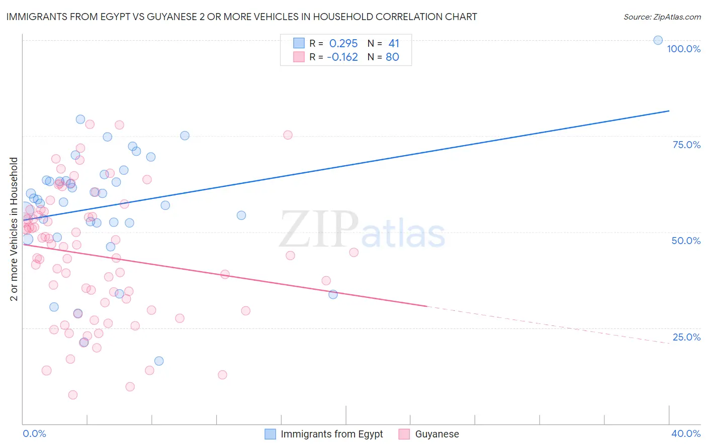 Immigrants from Egypt vs Guyanese 2 or more Vehicles in Household