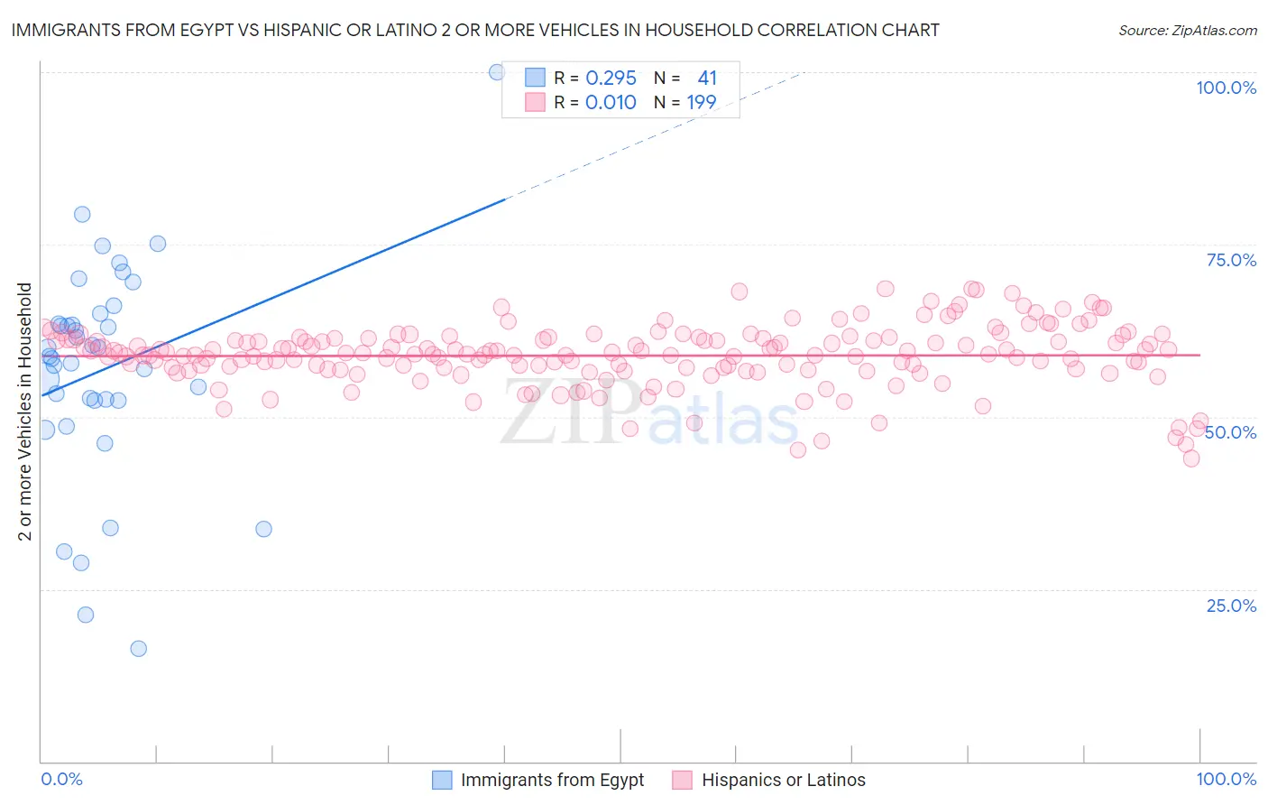 Immigrants from Egypt vs Hispanic or Latino 2 or more Vehicles in Household