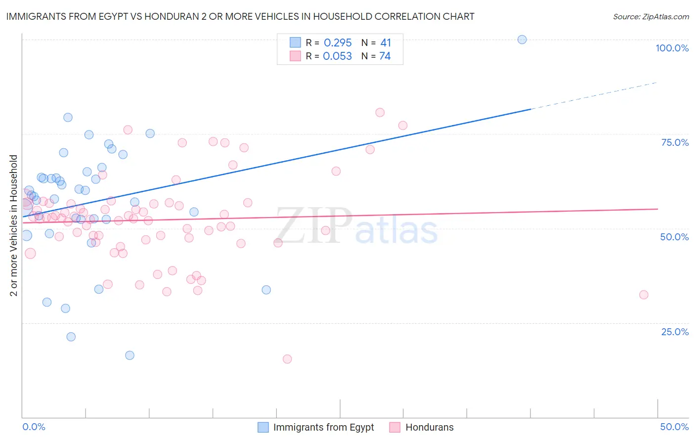 Immigrants from Egypt vs Honduran 2 or more Vehicles in Household