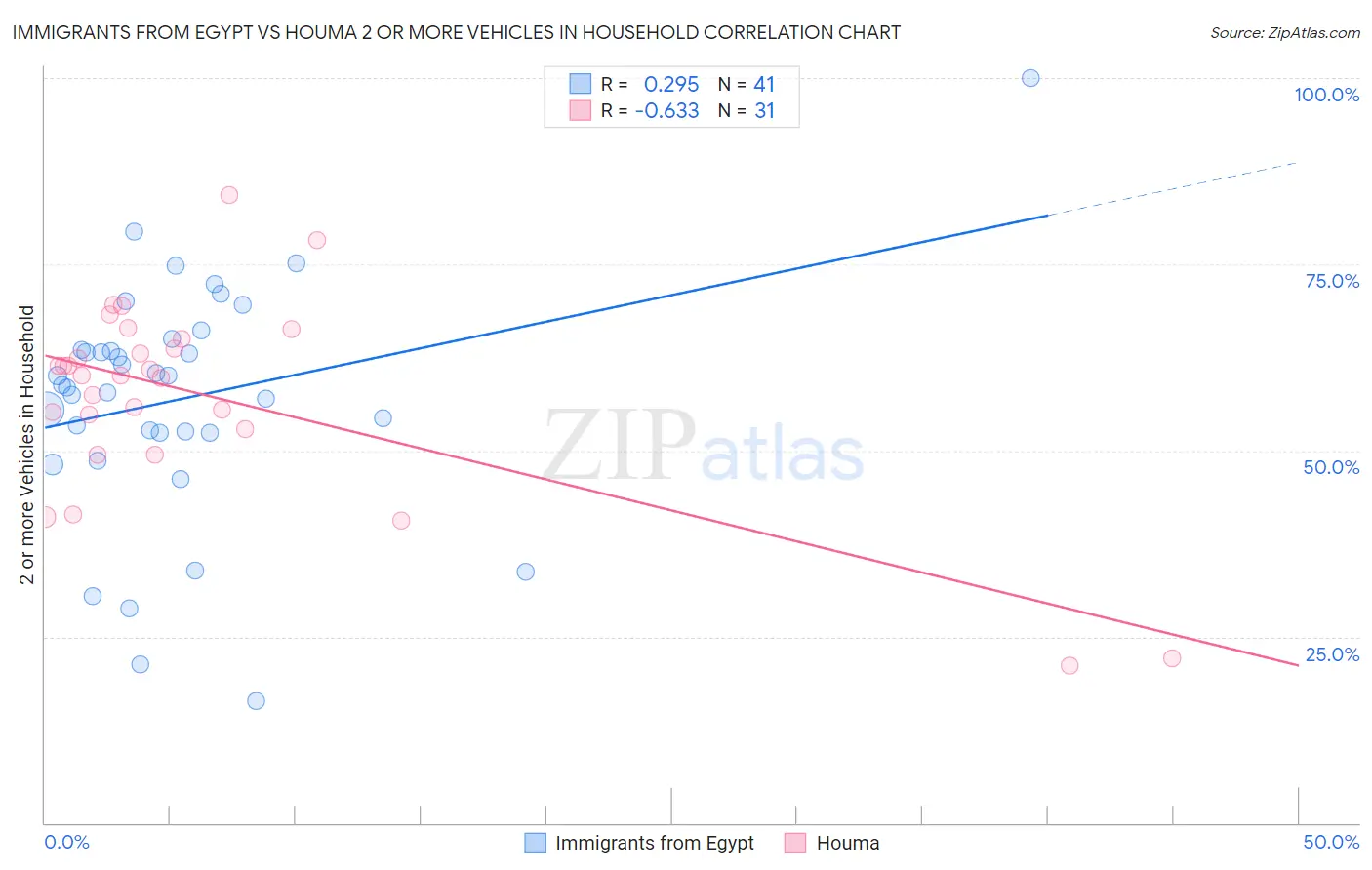 Immigrants from Egypt vs Houma 2 or more Vehicles in Household