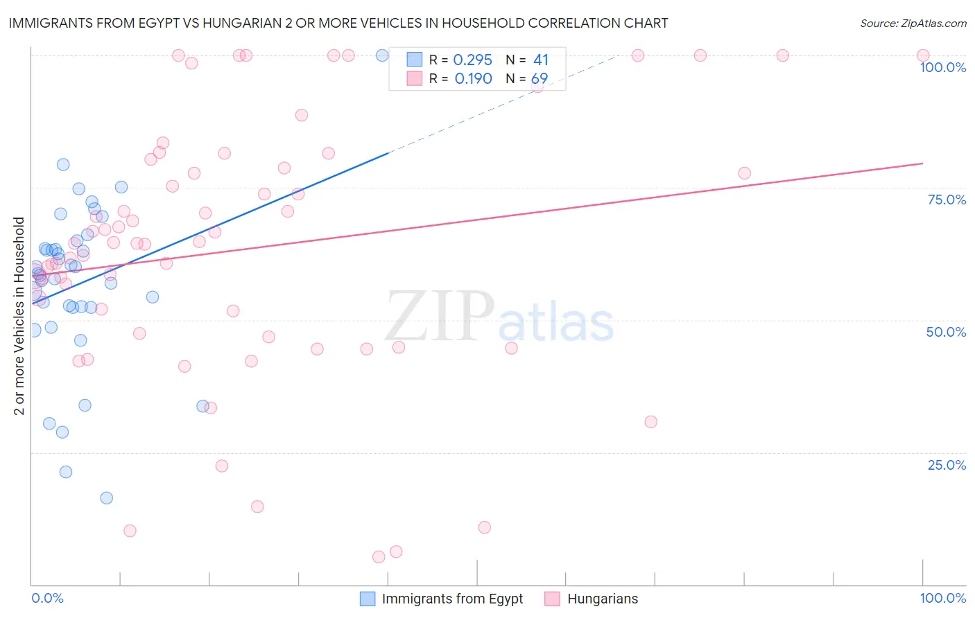 Immigrants from Egypt vs Hungarian 2 or more Vehicles in Household