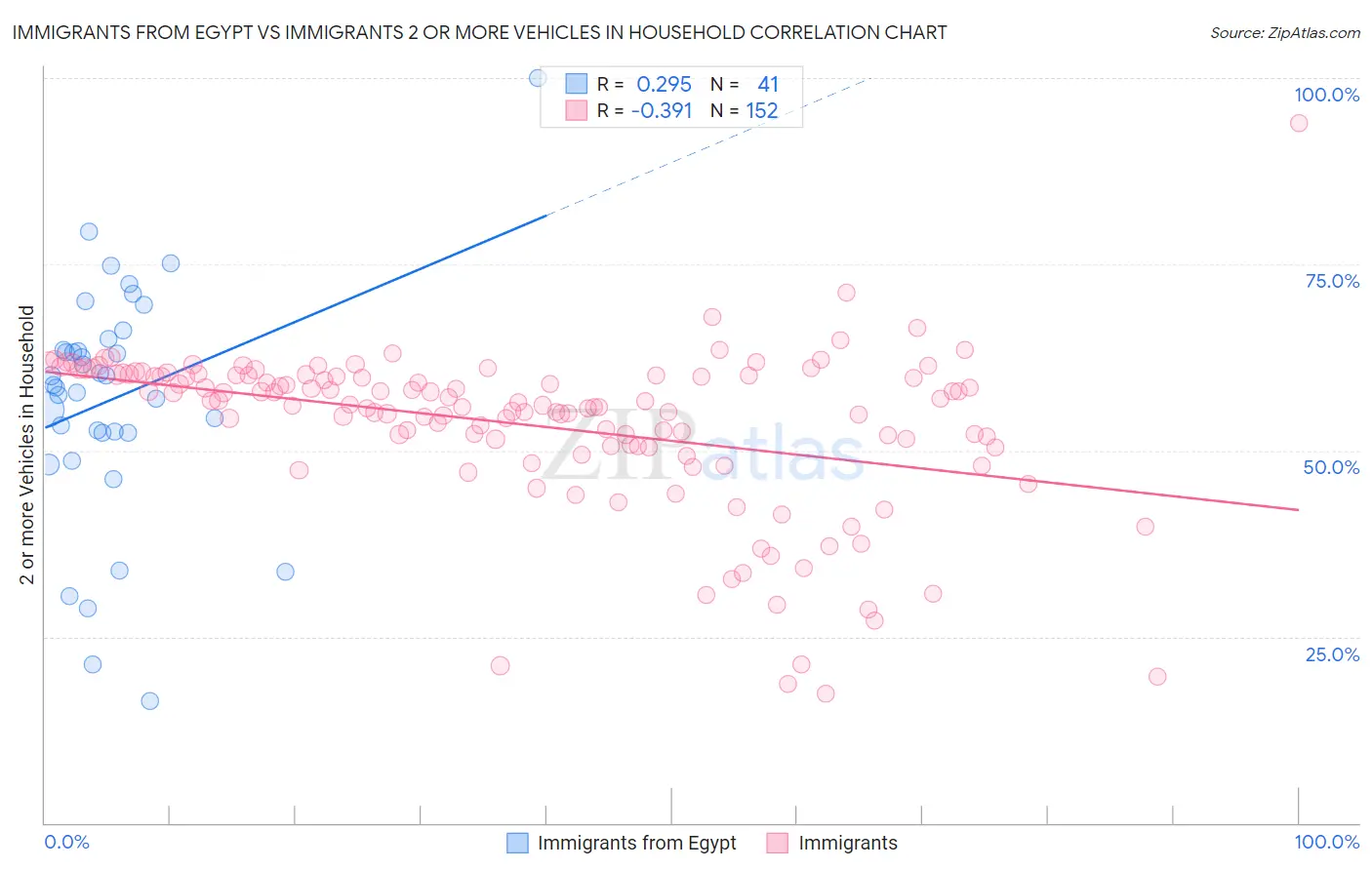 Immigrants from Egypt vs Immigrants 2 or more Vehicles in Household