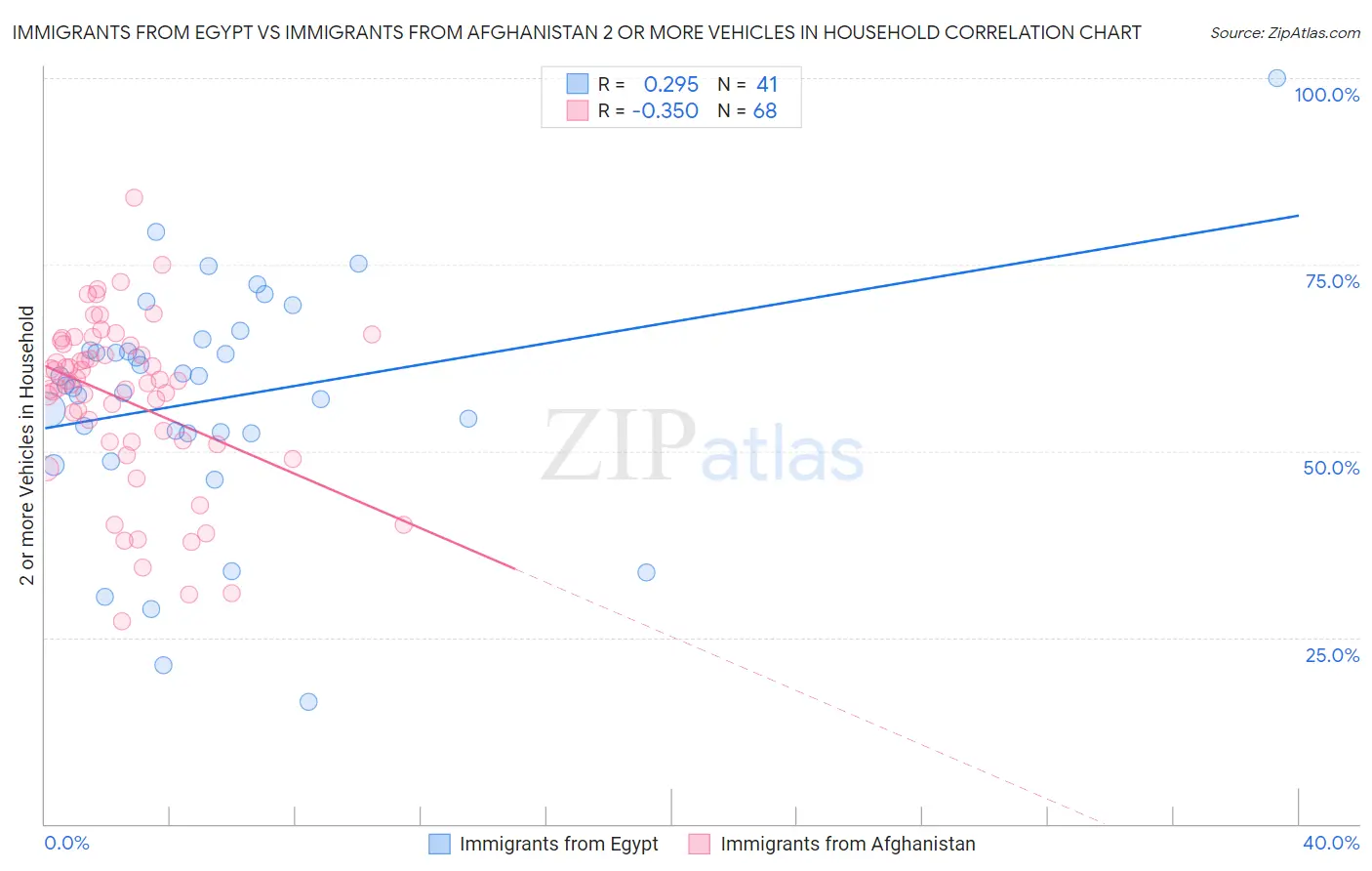 Immigrants from Egypt vs Immigrants from Afghanistan 2 or more Vehicles in Household