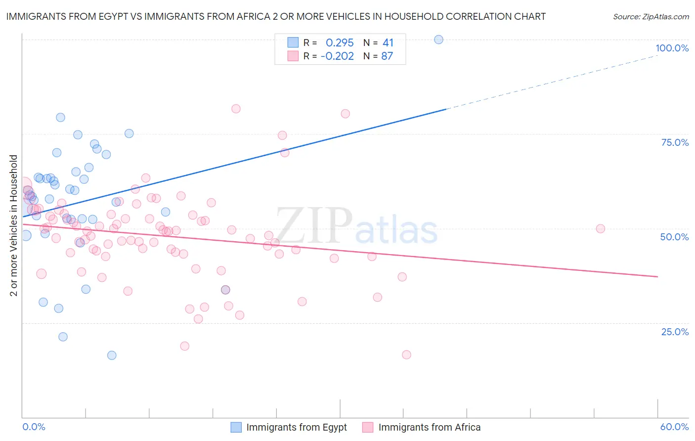 Immigrants from Egypt vs Immigrants from Africa 2 or more Vehicles in Household